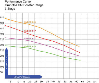 Water Tank Pumps - Performance curve