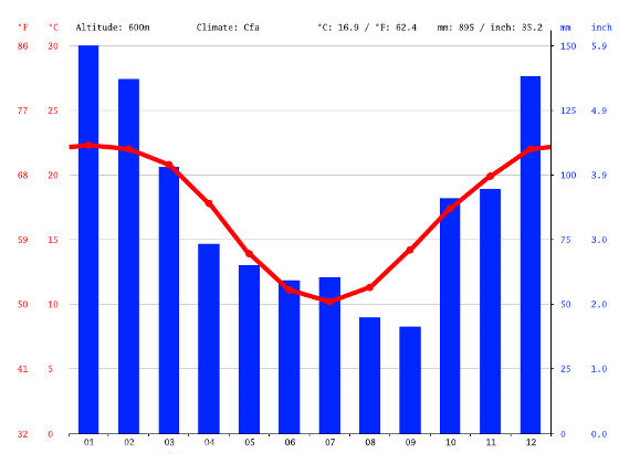Water Tanks Toowoomba Rainfall Chart
