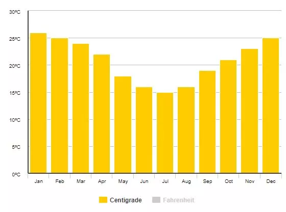Water Tanks Brisbane Temp Chart