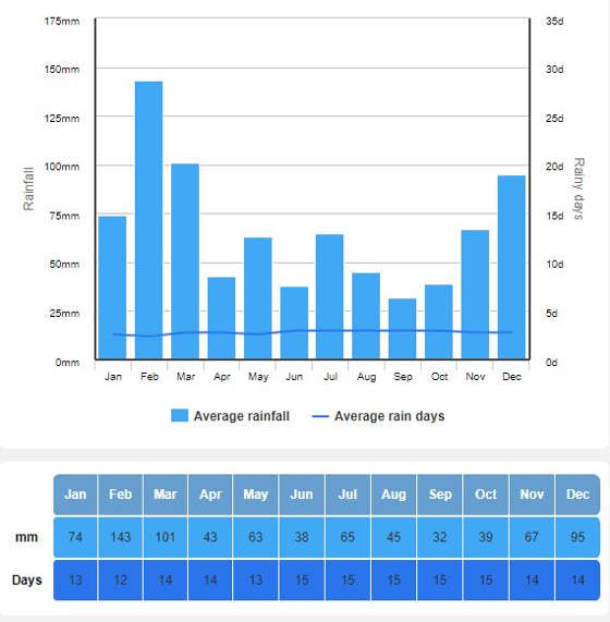 Water Tanks Sunshine-Coast Rainfall Chart