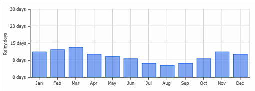 water tanks coffs harbour average rainfall