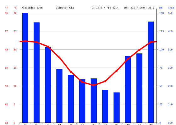 Water Tanks Dalby climate graph